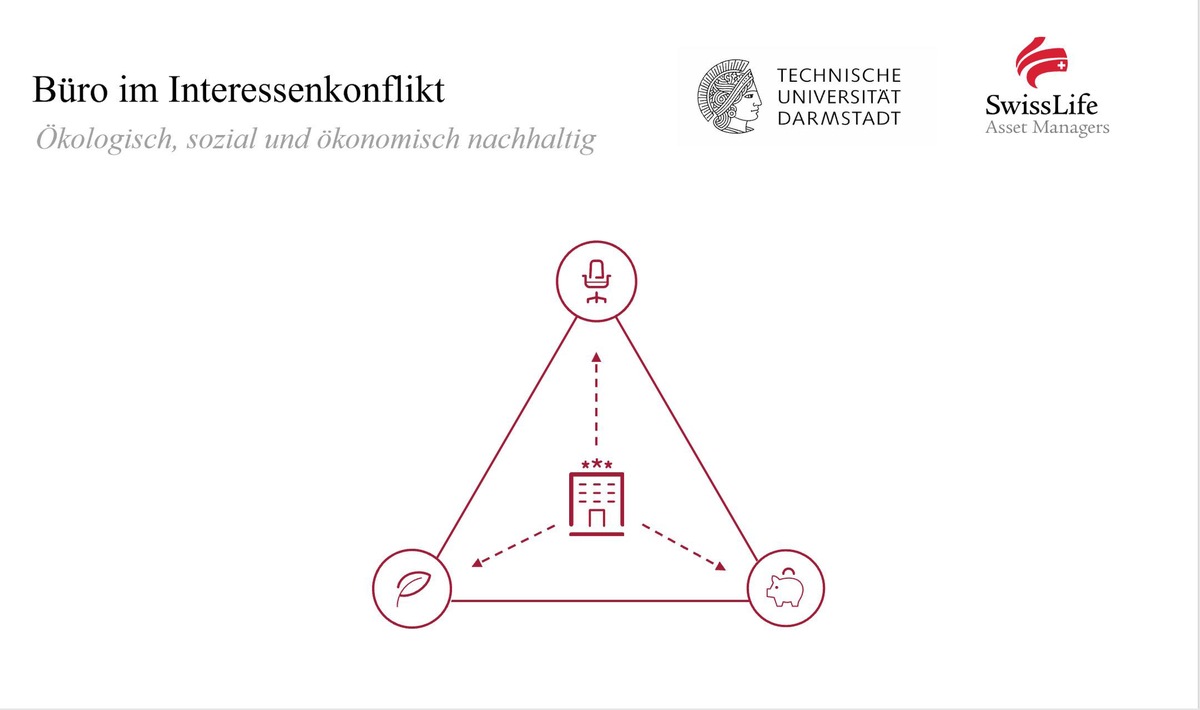 Ökologisch, sozial und wirtschaftlich nachhaltig: Studie von Swiss Life Asset Managers und TU Darmstadt zeigt großen Interessenkonflikt bei Büroimmobilien