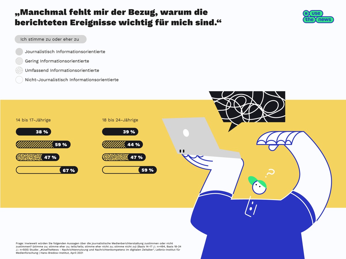 #UseTheNews-Studie: Jungen Menschen fehlt bei journalistischen Nachrichten oft der Bezug zur eigenen Lebenswirklichkeit