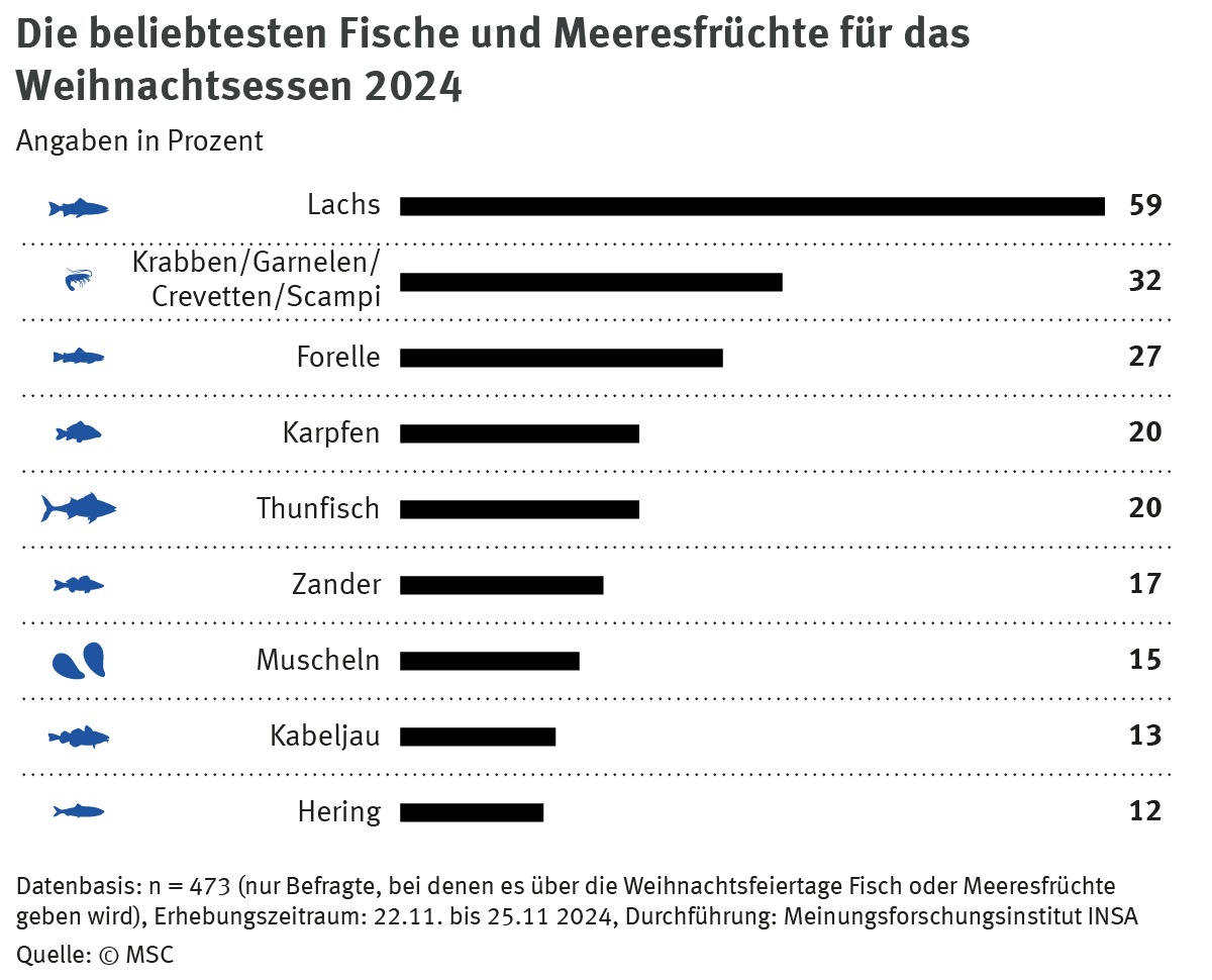 Fisch zum Fest: Das isst Deutschland an Weihnachten 2024