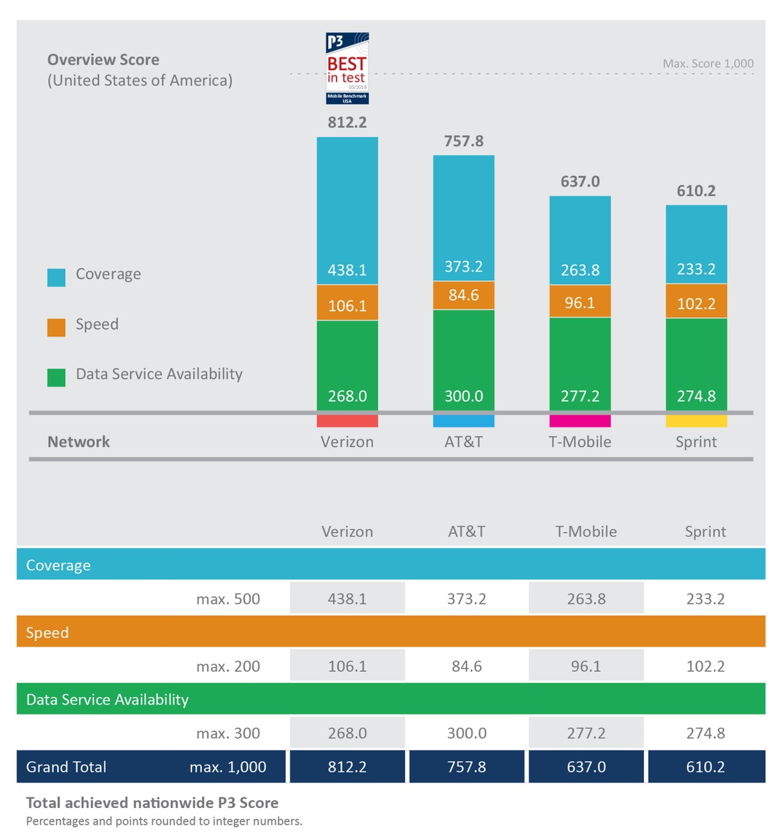 Verizon wins the P3 Mobile Benchmark USA 2018