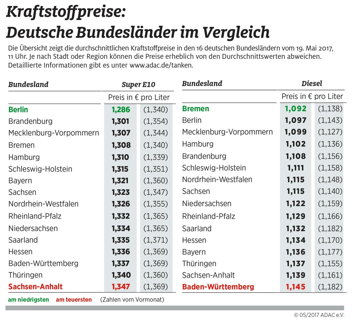 In Städten tanken Autofahrer am günstigsten / Preisvergleich des ADAC bei Kraftstoffen in den Bundesländern zeigt regionale Unterschiede von mehr als sechs Cent