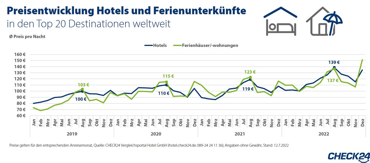 Hotels und Ferienwohnungen: Preise im Sommer gestiegen