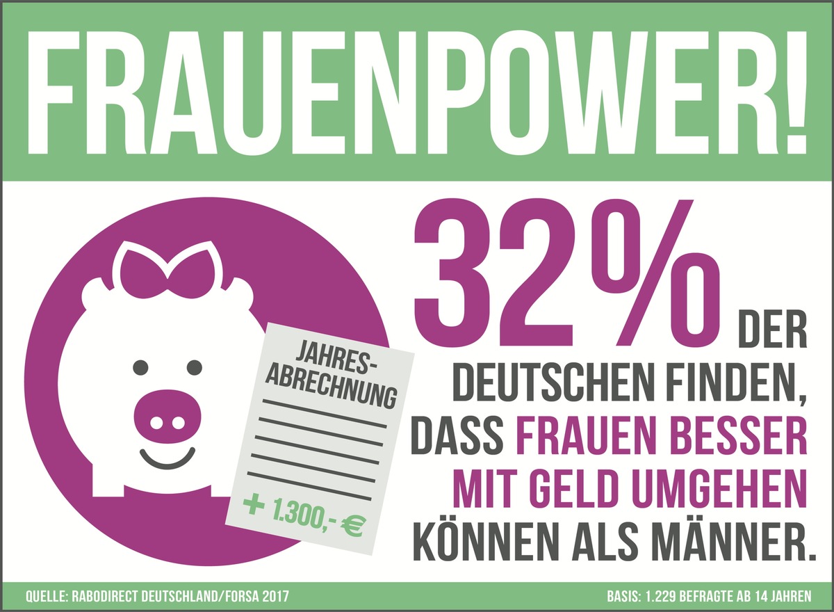 forsa-Umfrage ergibt: Frauen sind sparsamer und können besser mit Geld umgehen als Männer / Mehr finanzielles Vertrauen ins weibliche Geschlecht