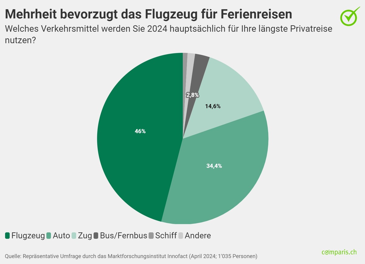 Medienmitteilung: Von wegen Flugscham: Mehrheit der Jungen und Urbanen fliegt 2024 in die Ferien