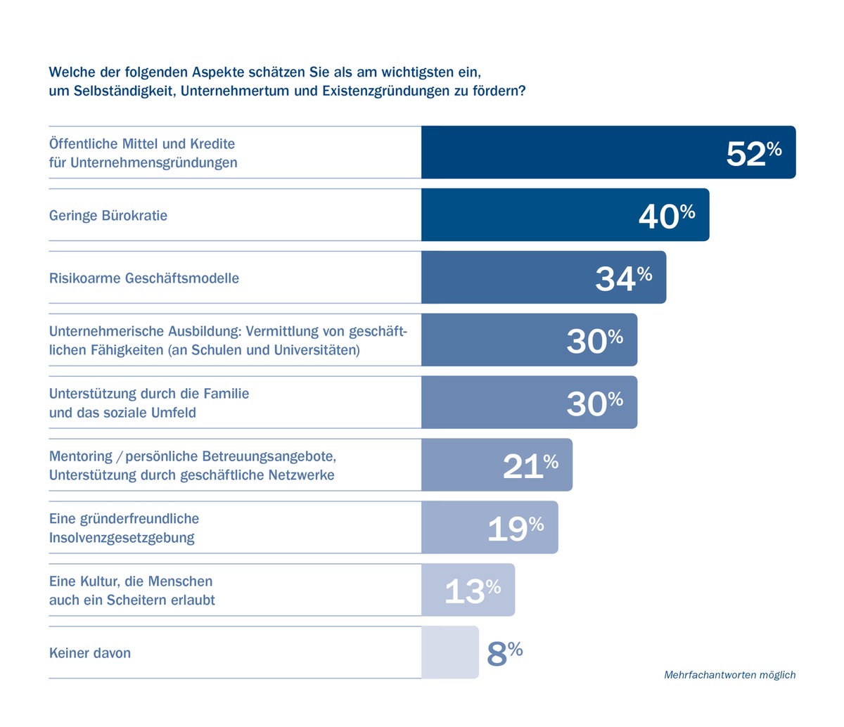 Amway Global Entrepreneurship Report 2013: Die Jüngeren wollen selbständig sein / Veröffentlichung zur Gründerwoche (FOTO)