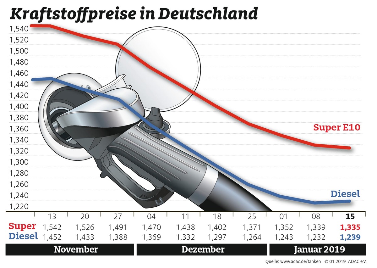 Kraftstoffpreise wenig verändert / Differenz zwischen Benzin und Diesel unter 10 Cent