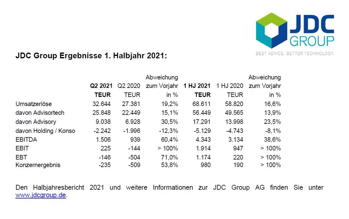 JDC Group Ergebnisse 1. Halbjahr 2021:  Beschleunigtes Wachstum führt zu Umsatz- und Ergebnissprung – Guidance für Gesamtjahr 2021 erhöht