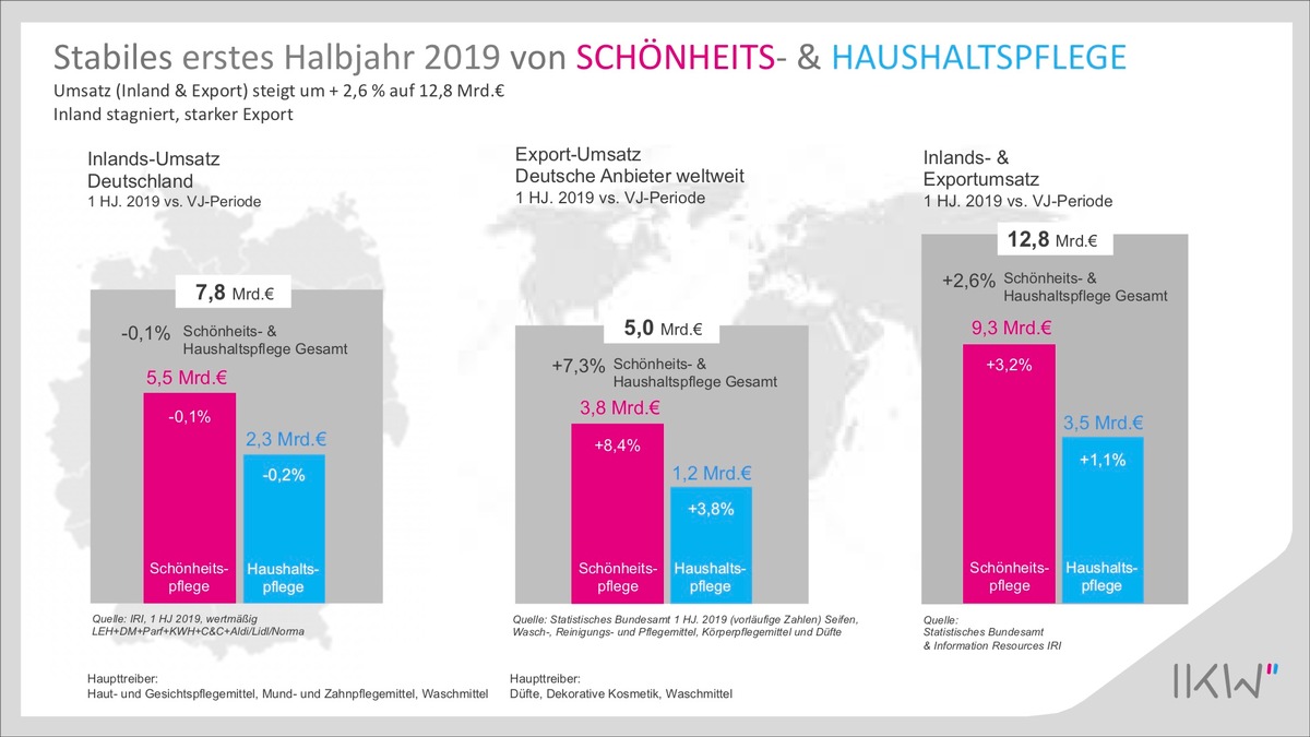 IKW vermeldet Umsatzwachstum für Schönheits- und Haushaltspflegemarkt / Branche erzielt 12,8 Milliarden Euro Umsatz im ersten Halbjahr 2019 / Inlandsumsatz bleibt stabil, Export steigt um 7,3 Prozent