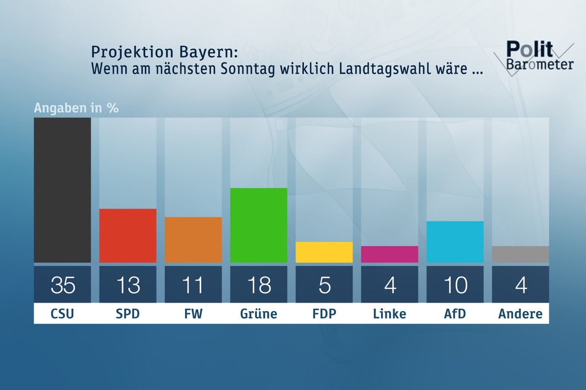 ZDF-Politbarometer Extra Bayern und Hessen September 2018: CSU in Bayern im Tief - Grüne deutlich im Aufwind / Schwierige Mehrheitsverhältnisse in Hessen (FOTO)