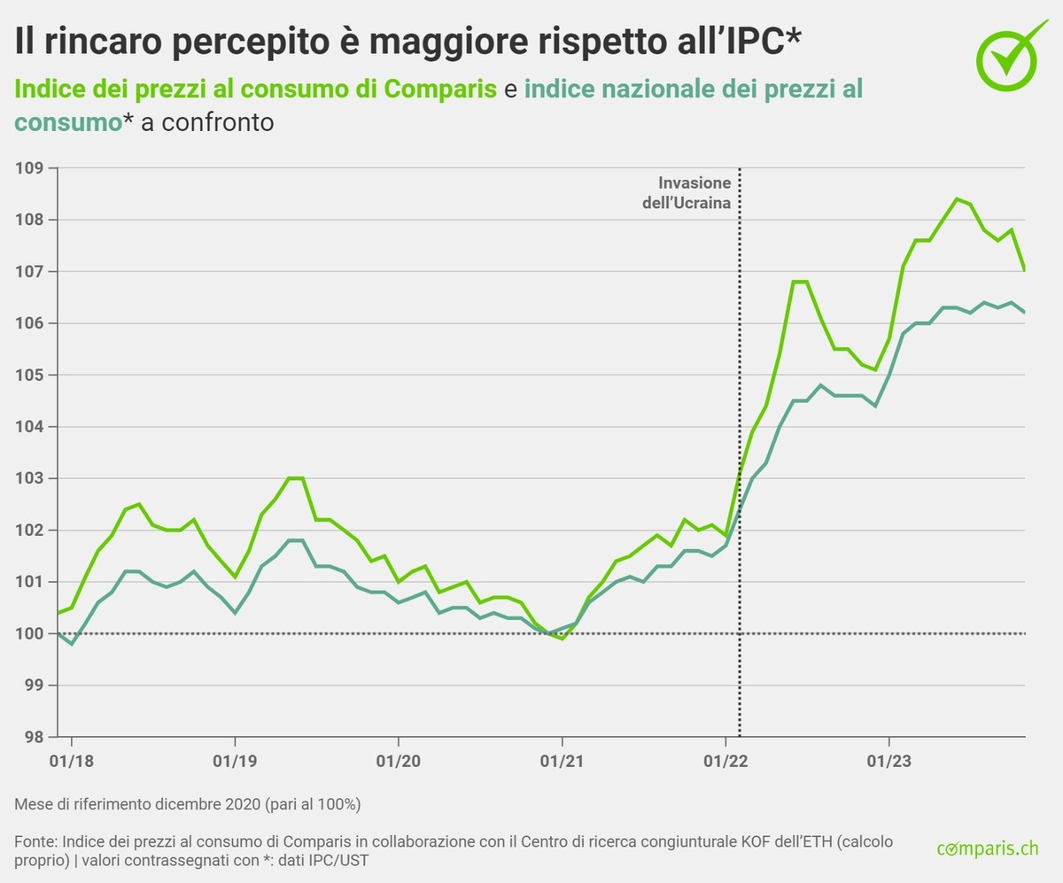 Comunicato stampa: Forte aumento dei prezzi di burro, zucchero e pesce negli ultimi due anni