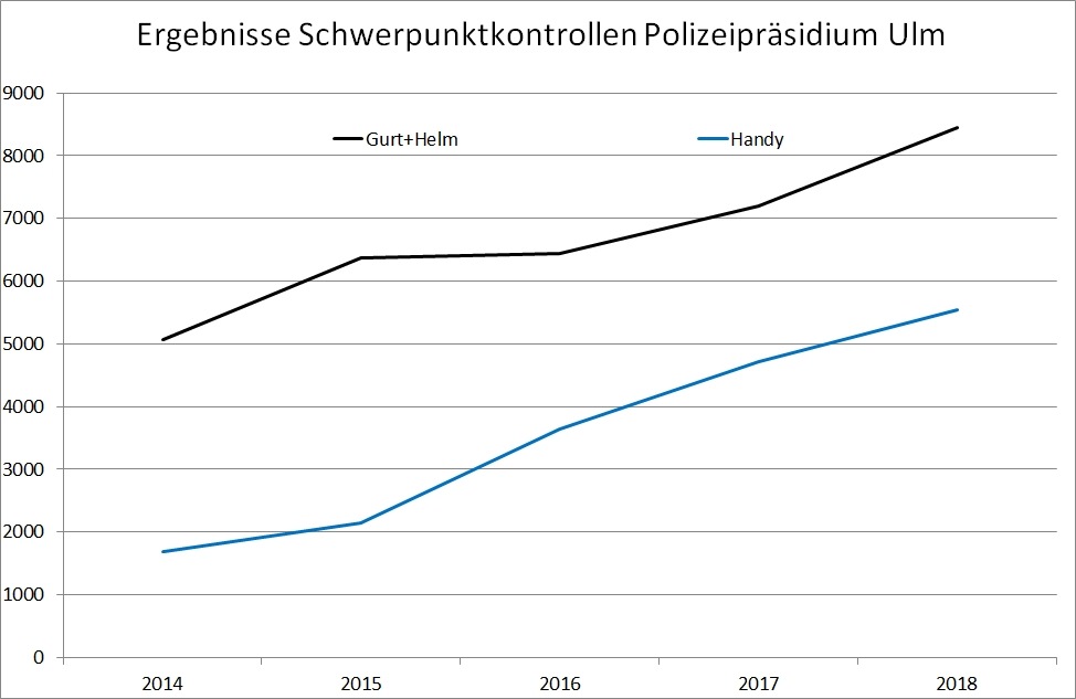 POL-UL: (BC) (GP) (HDH) (UL) Region - Verkehrssicherheit in der Region bleibt auf hohem Niveau /