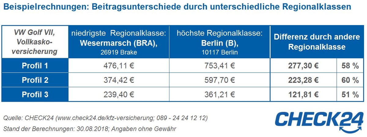 Regionalklassen: Anderer Wohnort verteuert Kfz-Versicherung um bis zu 277 Euro