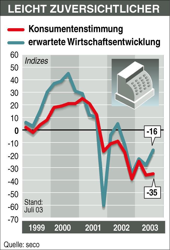 sda-Infografik - Konsumentenstimmung Juli 2003