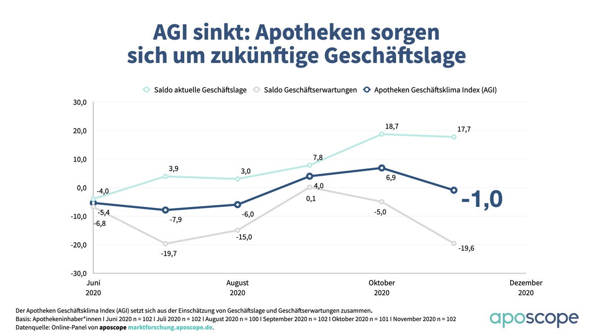 Apotheken Geschäftsklima Index von aposcope: &quot;Wellenbrecher-Lockdown&quot; drückt Stimmung in Apotheken