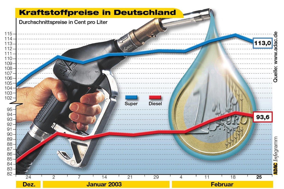 Kraftstoffpreise in Deutschland