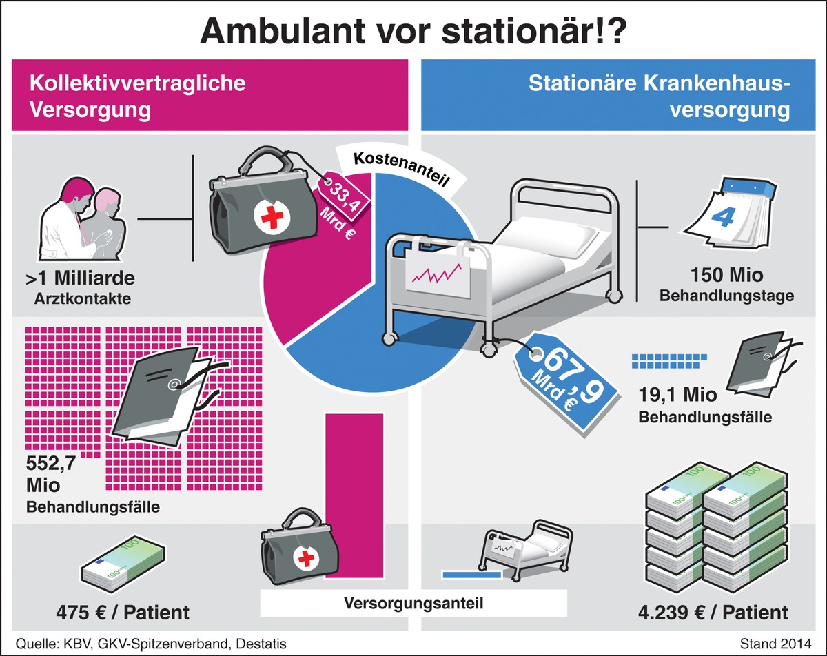 Zahlen sprechen deutliche Sprache: Ambulant vor stationär! / Patientenversorgung - Die niedergelassenen Ärzte und Psychotherapeuten bilden das Rückgrat der medizinischen Versorgung in Deutschland