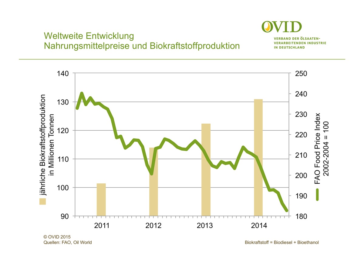 Biokraftstoffe verursachen keinen Welthunger