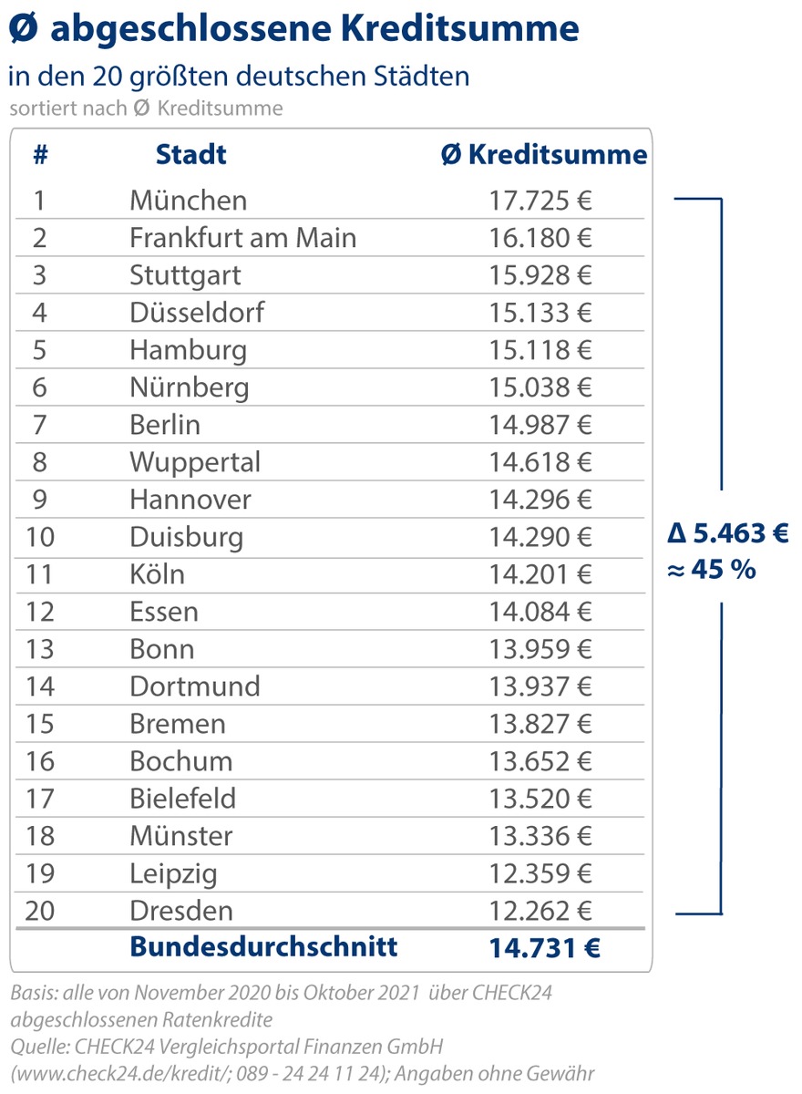 Kreditnehmer*innen in München leihen sich 5.500 Euro mehr als in Dresden