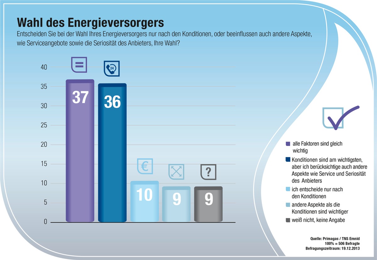 Nur jeder zehnte Deutsche wählt seinen Energieversorger nach den Konditionen aus (FOTO)