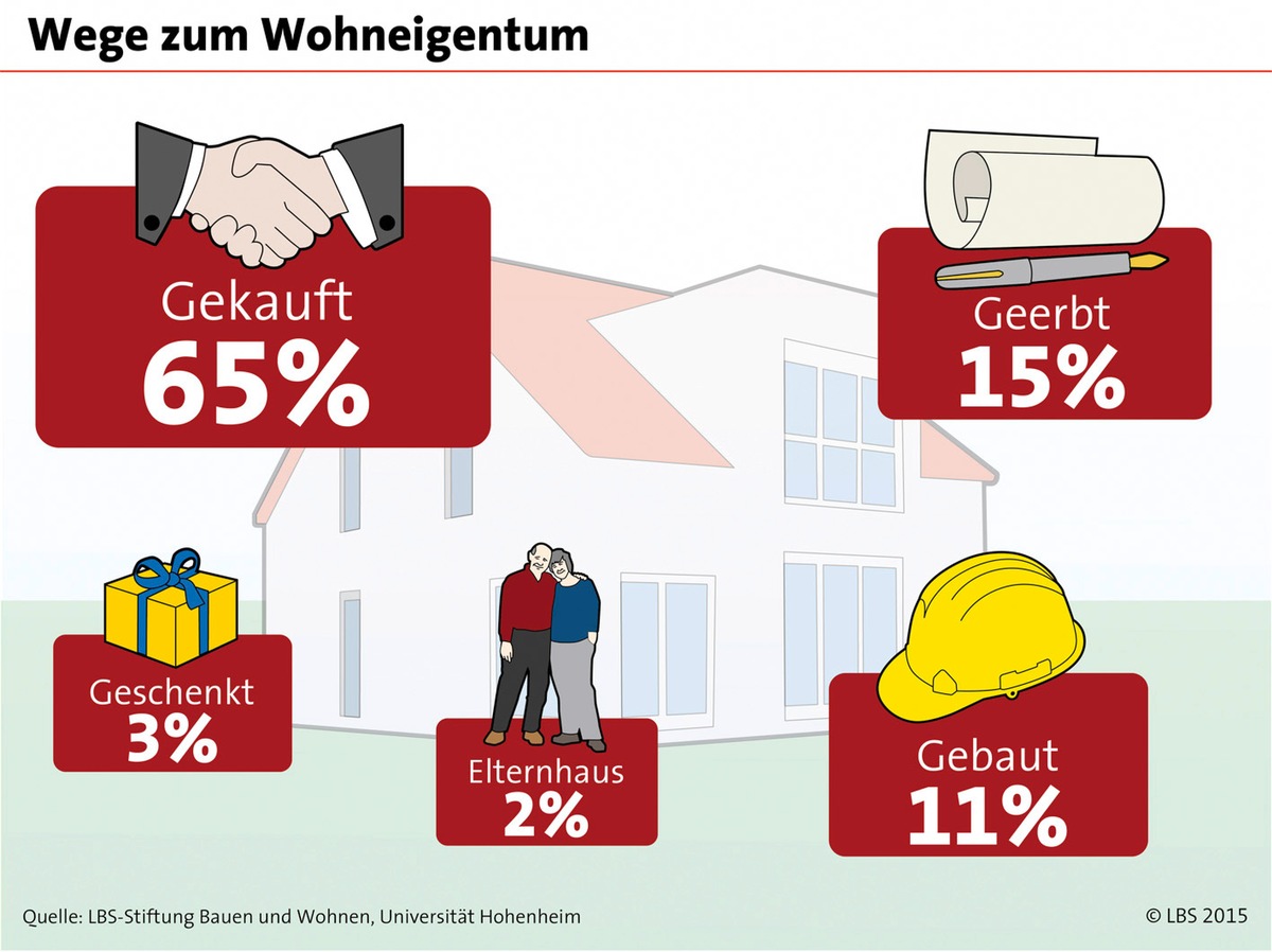 Ein Drittel der Deutschen lebt im Einfamilienhaus