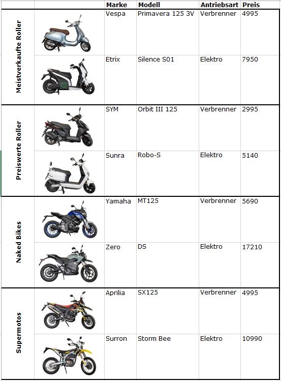 Motorräder der Kategorie 125 cm3, was können die Elektro-Modelle?