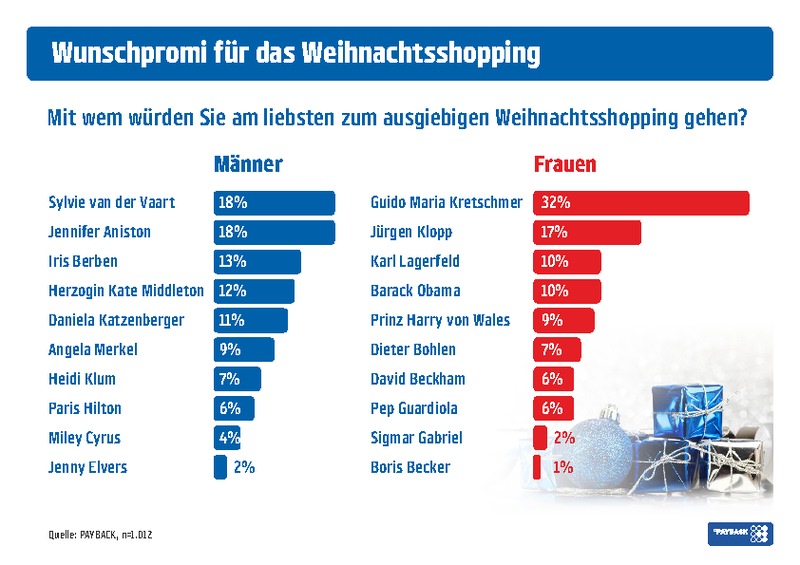 Weihnachtseinkäufe? Am liebsten zusammen mit Guido Maria Kretschmer, Jürgen Klopp, Sylvie van der Vaart oder Jennifer Aniston (FOTO)