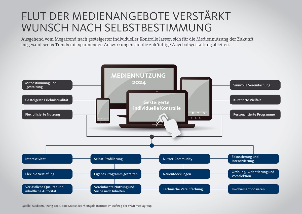 Mediennutzung 2024: Fokus auf das Wesentliche - Flut der Medienangebote verstärkt Wunsch nach Reduktion und Selbstbestimmung (FOTO)