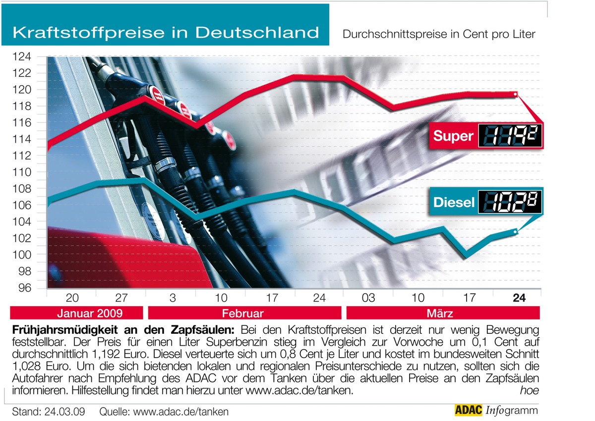 ADAC-Grafik: Aktuelle Kraftstoffpreise in Deutschland (Mit Bild)