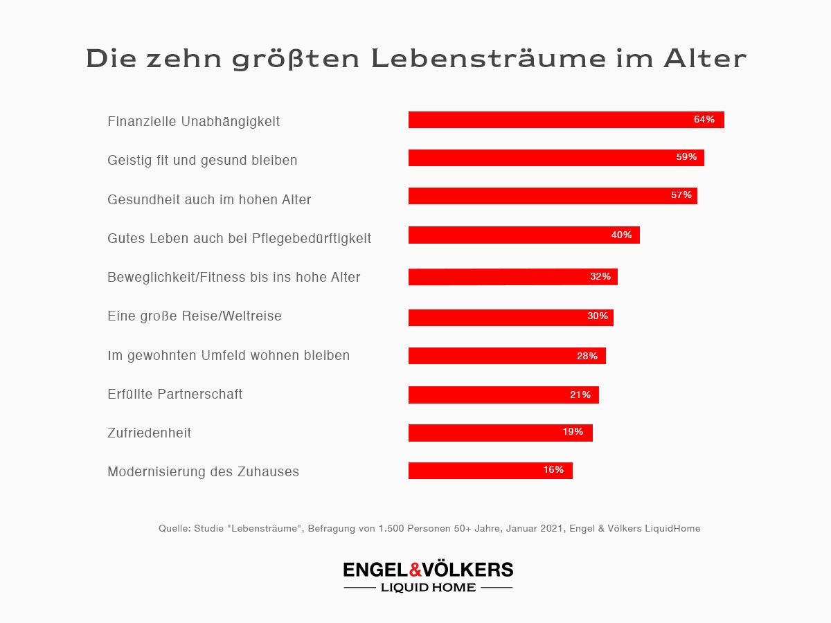 Finanzielle Unabhängigkeit im Alter ist der größte Lebenstraum von Best Agern