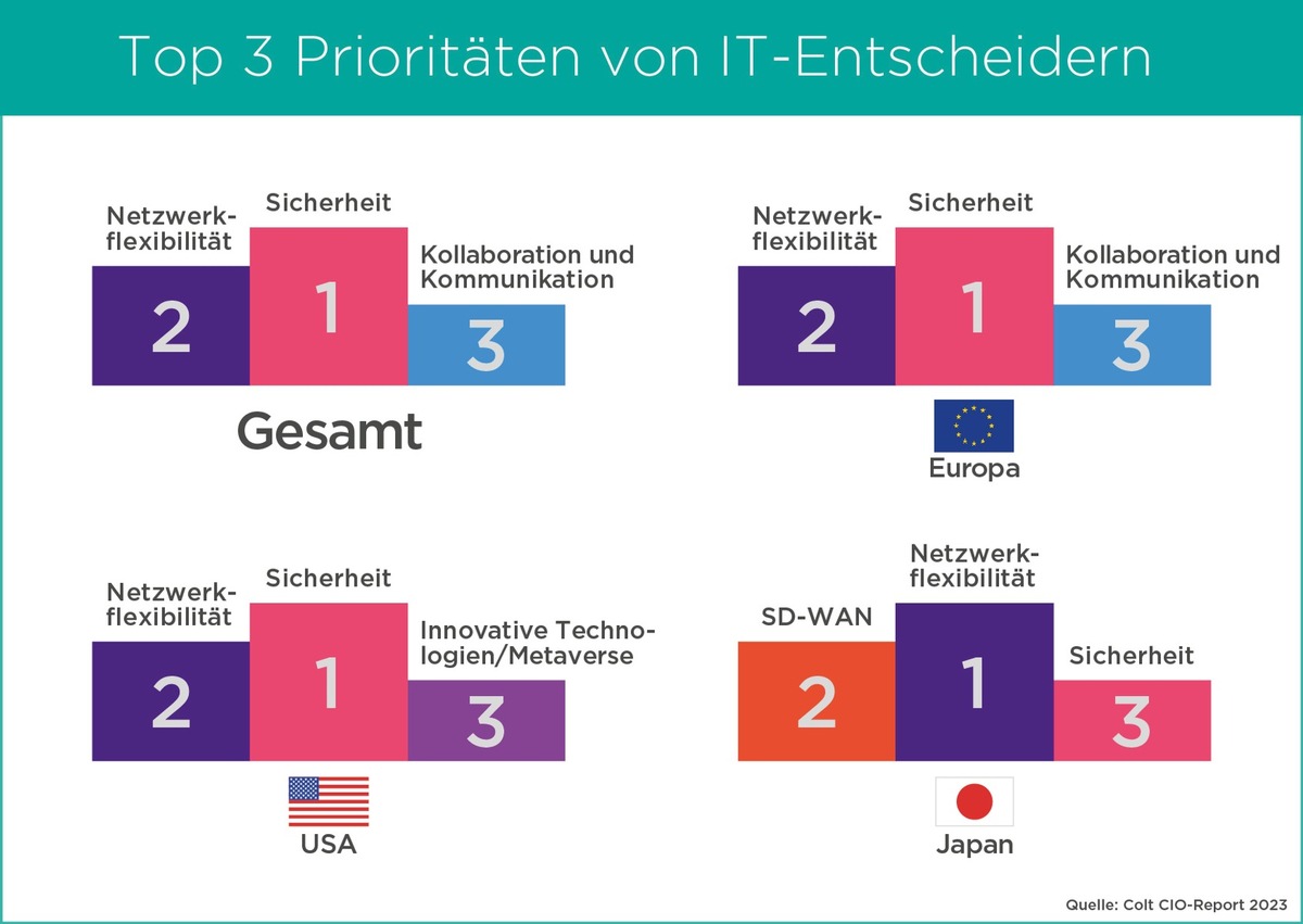 Für deutsche IT-Entscheider haben Sicherheit und Flexibilität des Netzwerks höchste Priorität