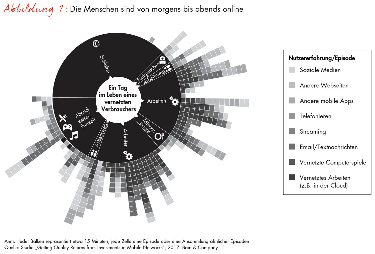 Bain-Studie zur Zukunft des Mobilfunks / Mit Top-Nutzererlebnissen den Preiskampf im Telekommunikationsmarkt durchbrechen