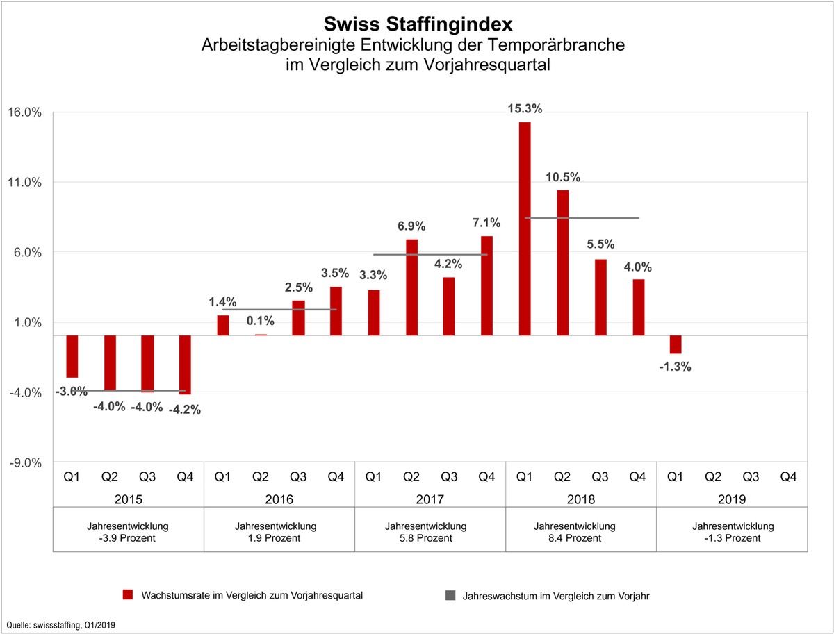 Swiss Staffingindex - Temporärbranche mit Rückgang um 1,3 Prozent