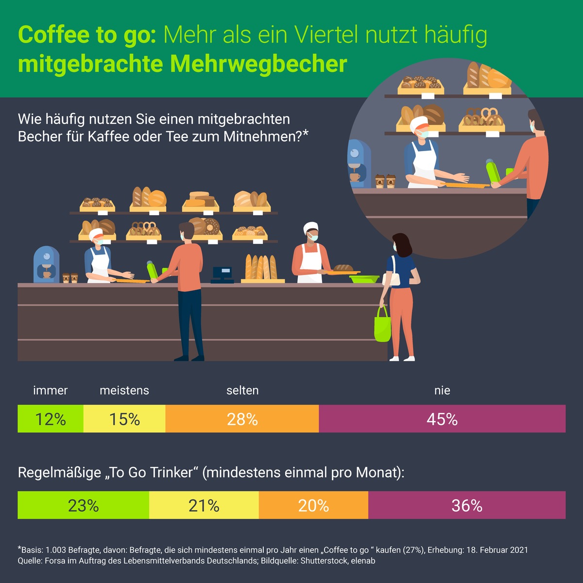 Müllvermeidung im Lockdown: 30 Prozent nutzen eigene Behältnisse beim Lebensmitteleinkauf oder für den &quot;Coffee to go&quot;, weitaus weniger für das Abholen von Essen in der Gastronomie