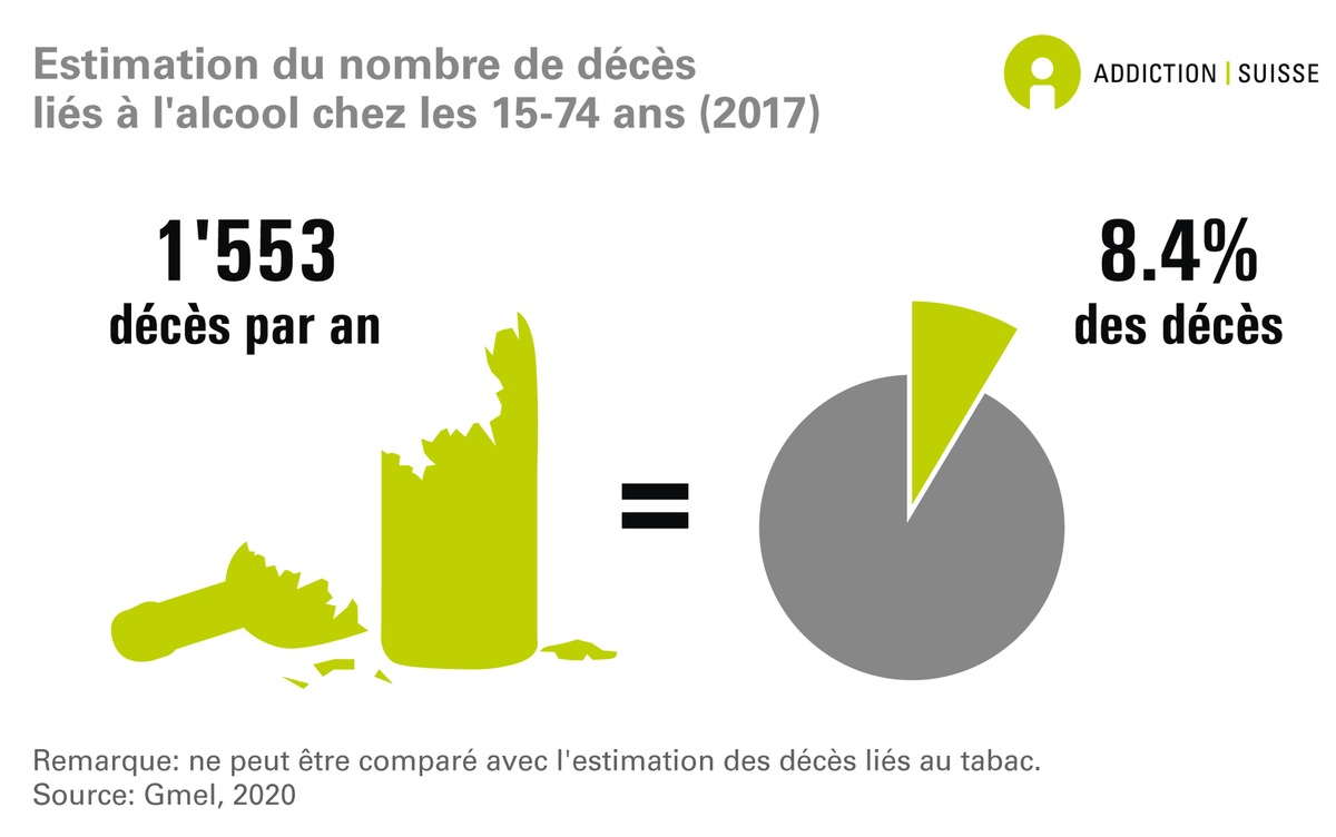 Un décès sur douze est lié à l&#039;alcool