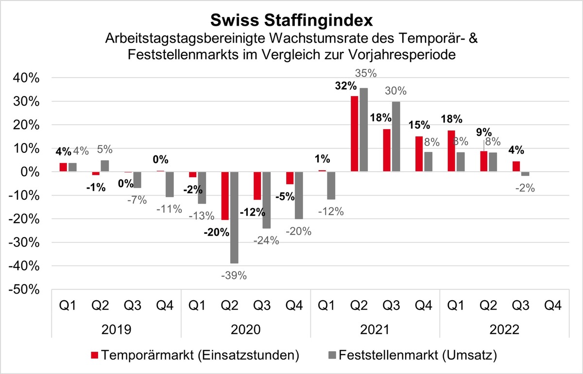 Swiss Staffingindex: Warten auf den Abschwung bei Personaldienstleistern