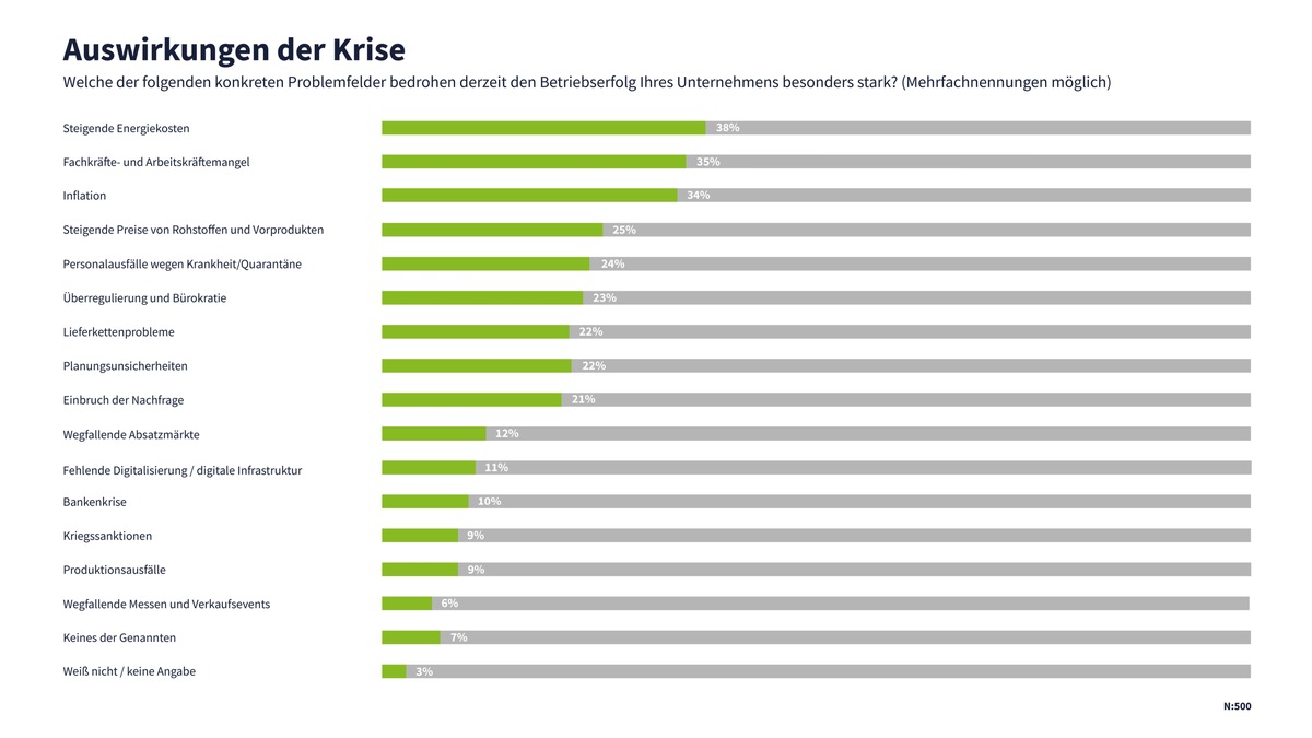 Mittelstand im Krisen-Dreiklang: Energiekosten, Inflation und Fachkräftemangel