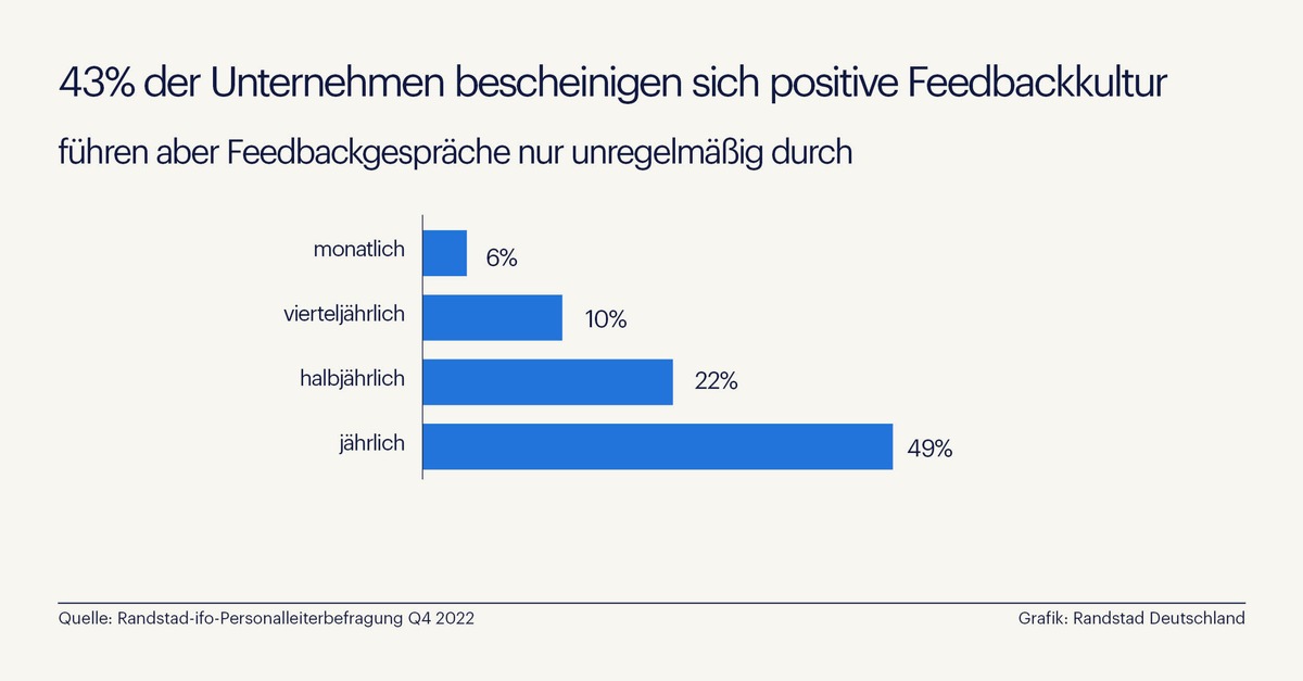 Unternehmen bescheinigen sich positive Feedbackkultur, nutzen Mitarbeitergespräche aber eher selten / Randstad-ifo-Studie zur Feedbackkultur