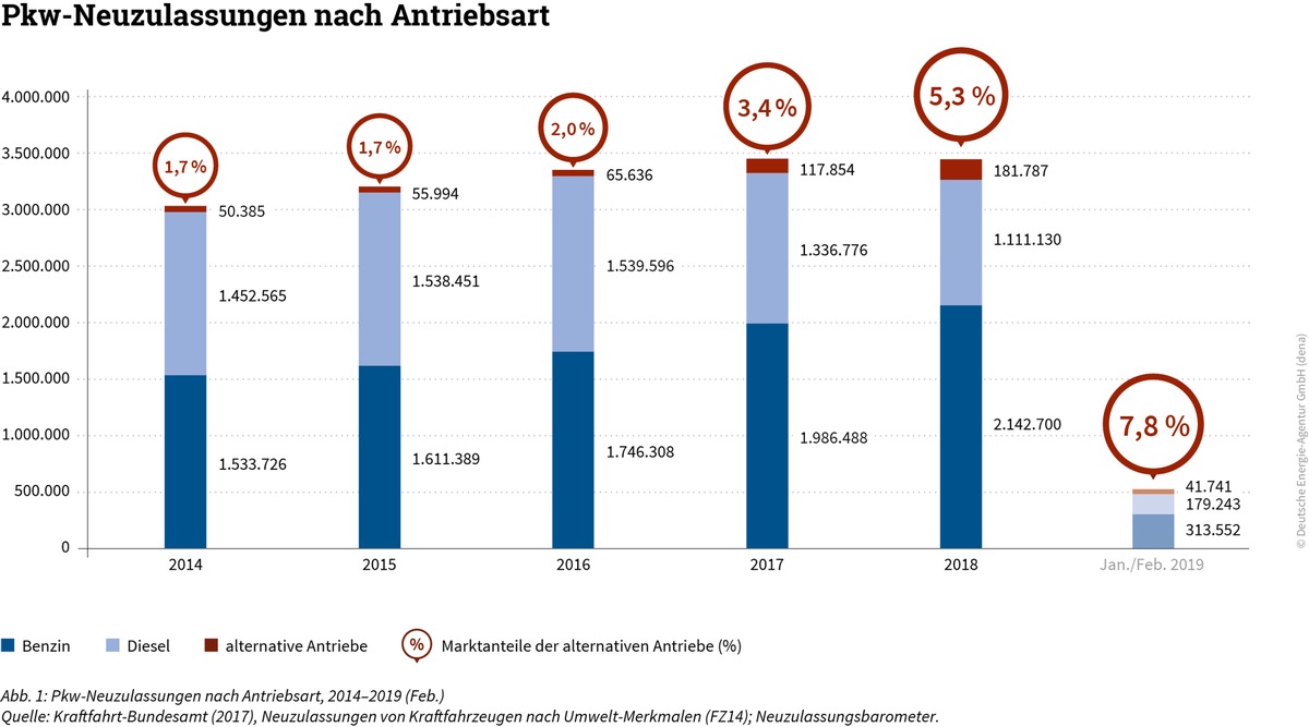 Pkw-Neuzulassungen: Alternative Antriebe können Anstieg der CO2-Emissionen noch nicht aufhalten