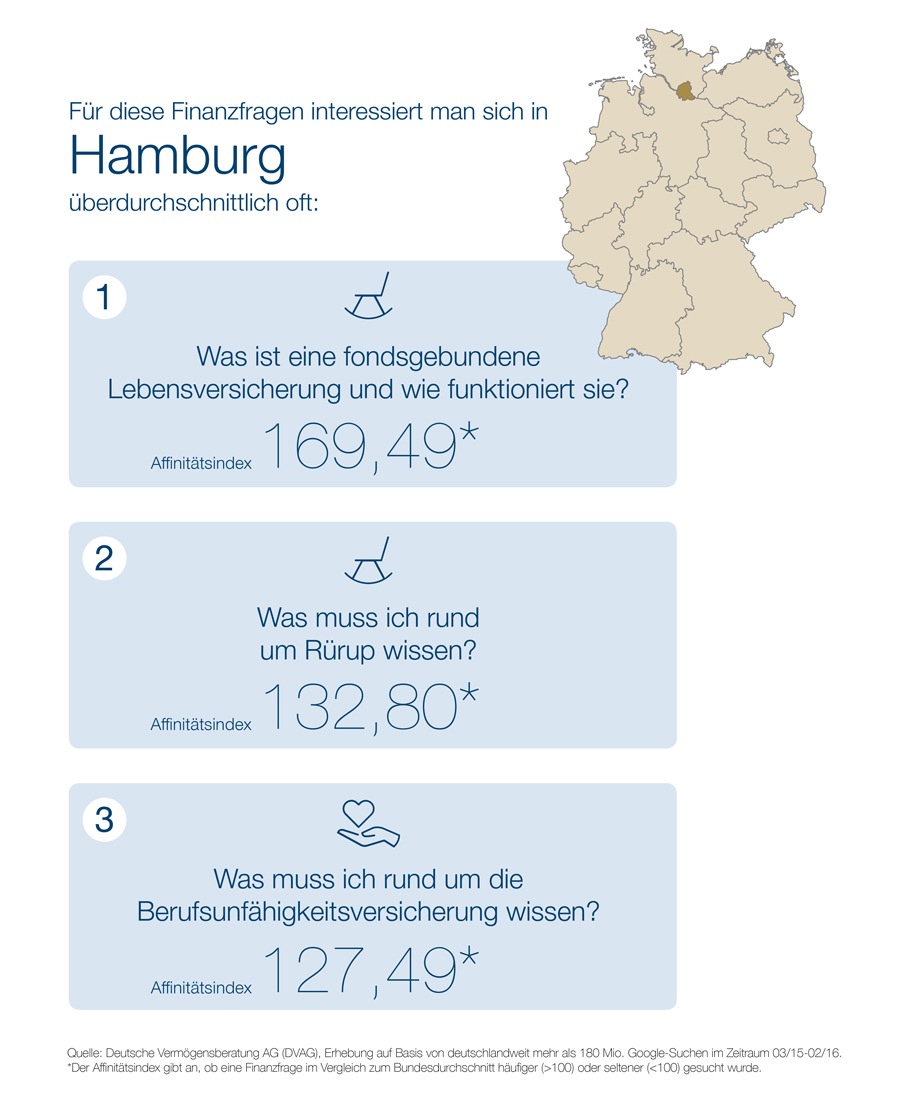 &quot;Webcheck Finanzfragen&quot; - Aktuelle Studie der DVAG und ibi research: 
Hamburg ist Hotspot der Finanzsurfer