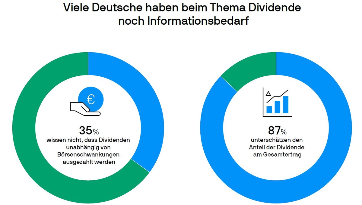 Umfrage von J.P. Morgan Asset Management: Kraft der Dividende wird unterschätzt