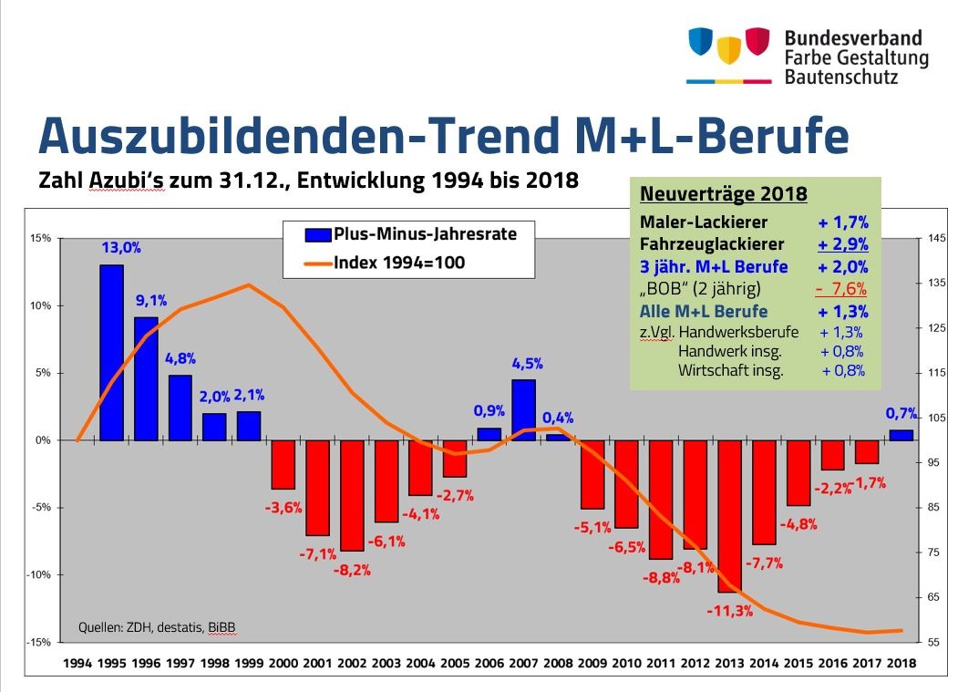 Steigende Ausbildungszahlen im Maler und Lackiererhandwerk