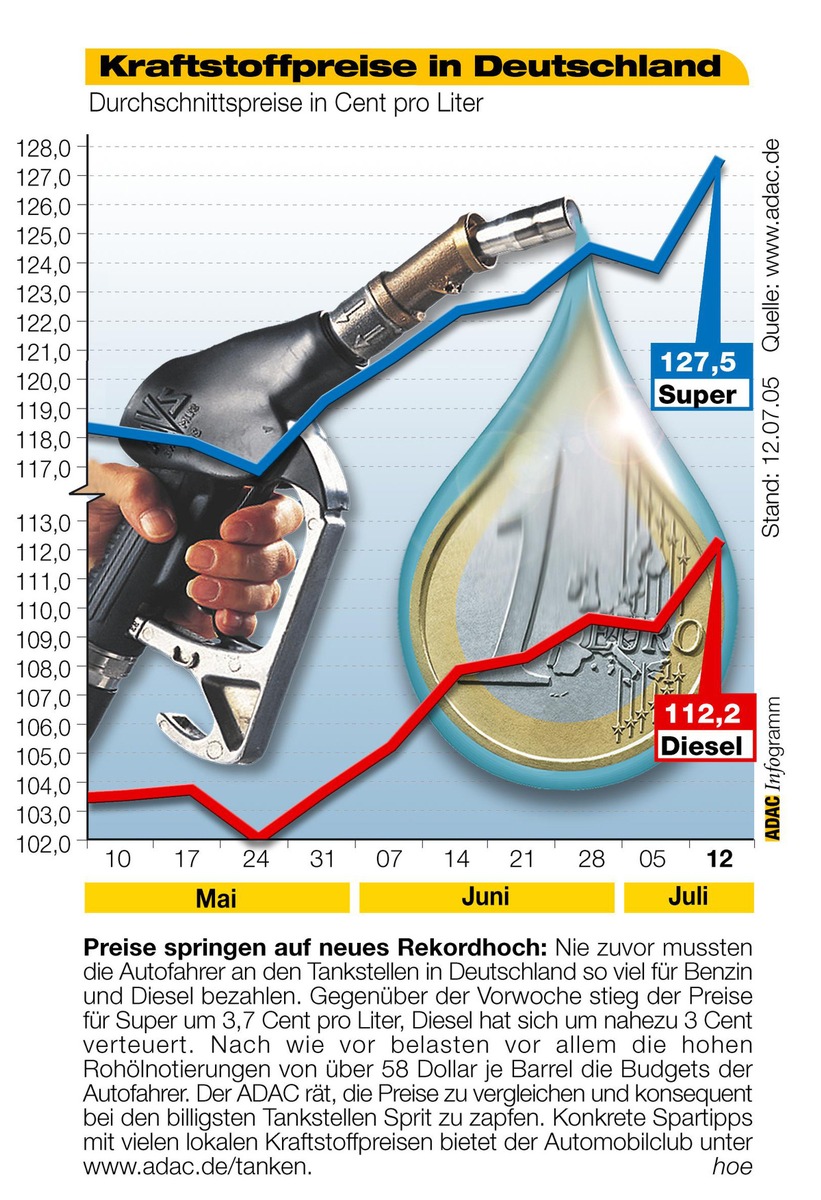 ADAC-Grafik: Aktuelle Kraftstoffpreise in Deutschland