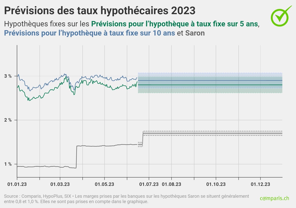 Communiqué de presse : Pression accrue sur les hypothèques Saron