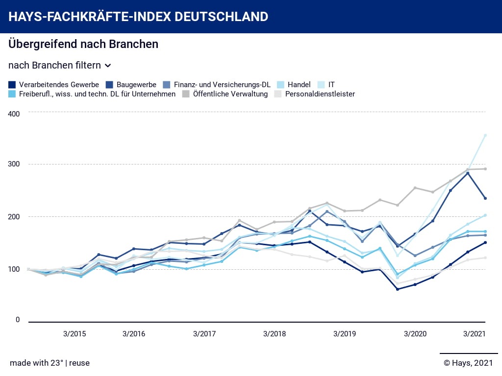 Hays-Fachkräfte-Index Q3/2021 / Fachkräfte-Nachfrage schnellt nach oben