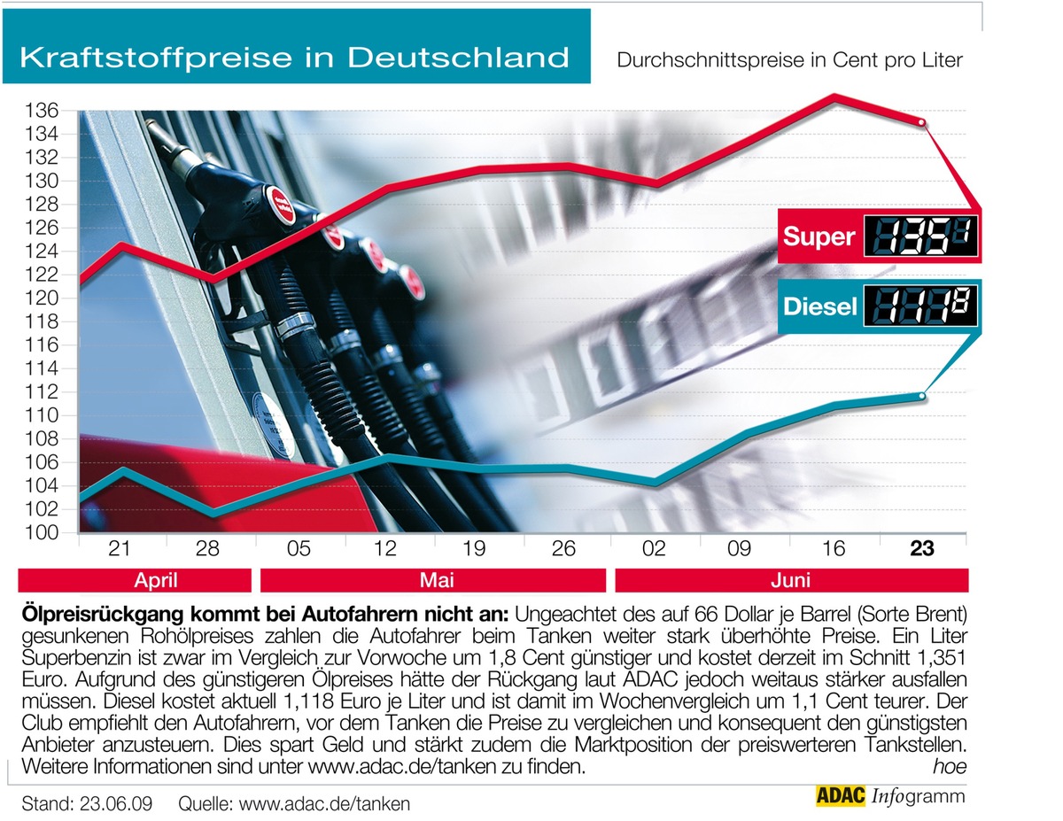 ADAC-Grafik: Aktuelle Kraftstoffpreise in Deutschland (Mit Grafik)