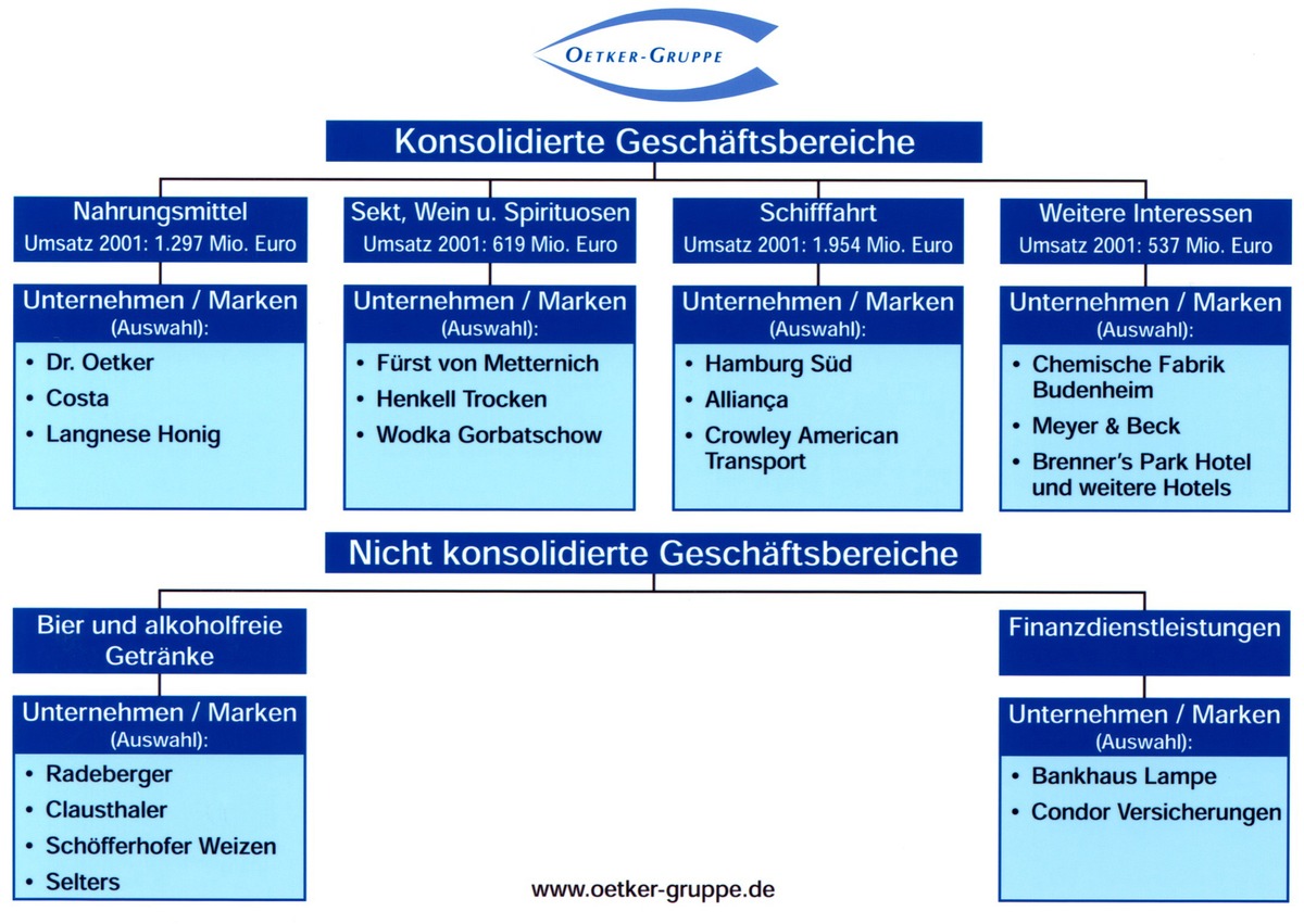 Oetker-Gruppe mit 2001 deutlich zufrieden / Einschätzung des laufenden Jahres vorsichtig optimistisch