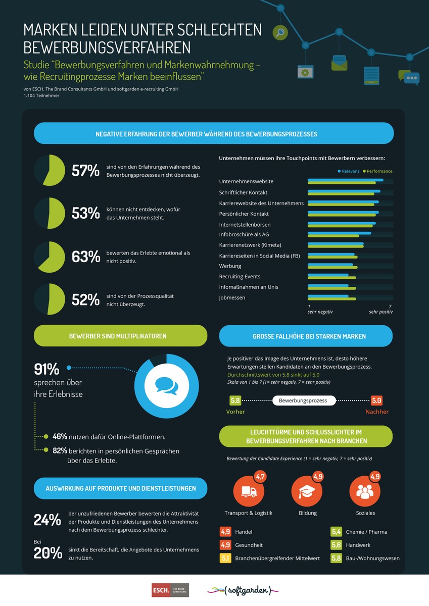 Marken leiden unter schlechten Bewerbungsverfahren / Studie &quot;Bewerbungsverfahren und Markenwahrnehmung - wie Recruitingprozesse Marken beeinflussen&quot;