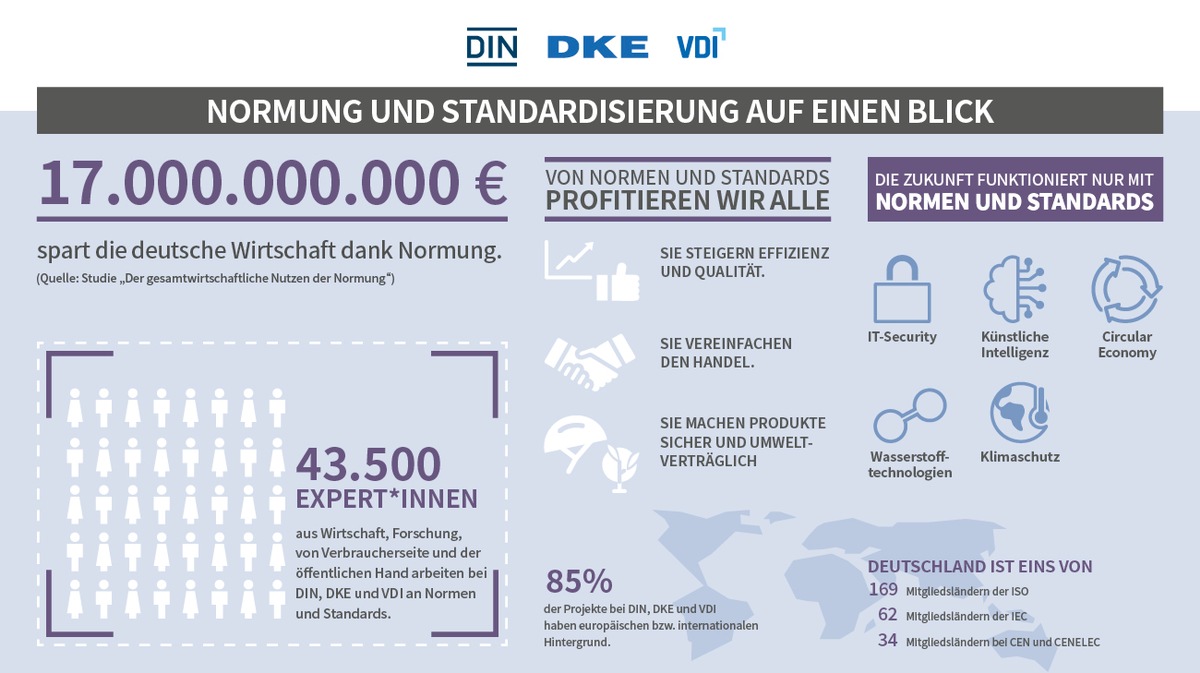 Weltnormentag: Von Klimaschutz bis KI - wie Normen und Standards Vertrauen schaffen