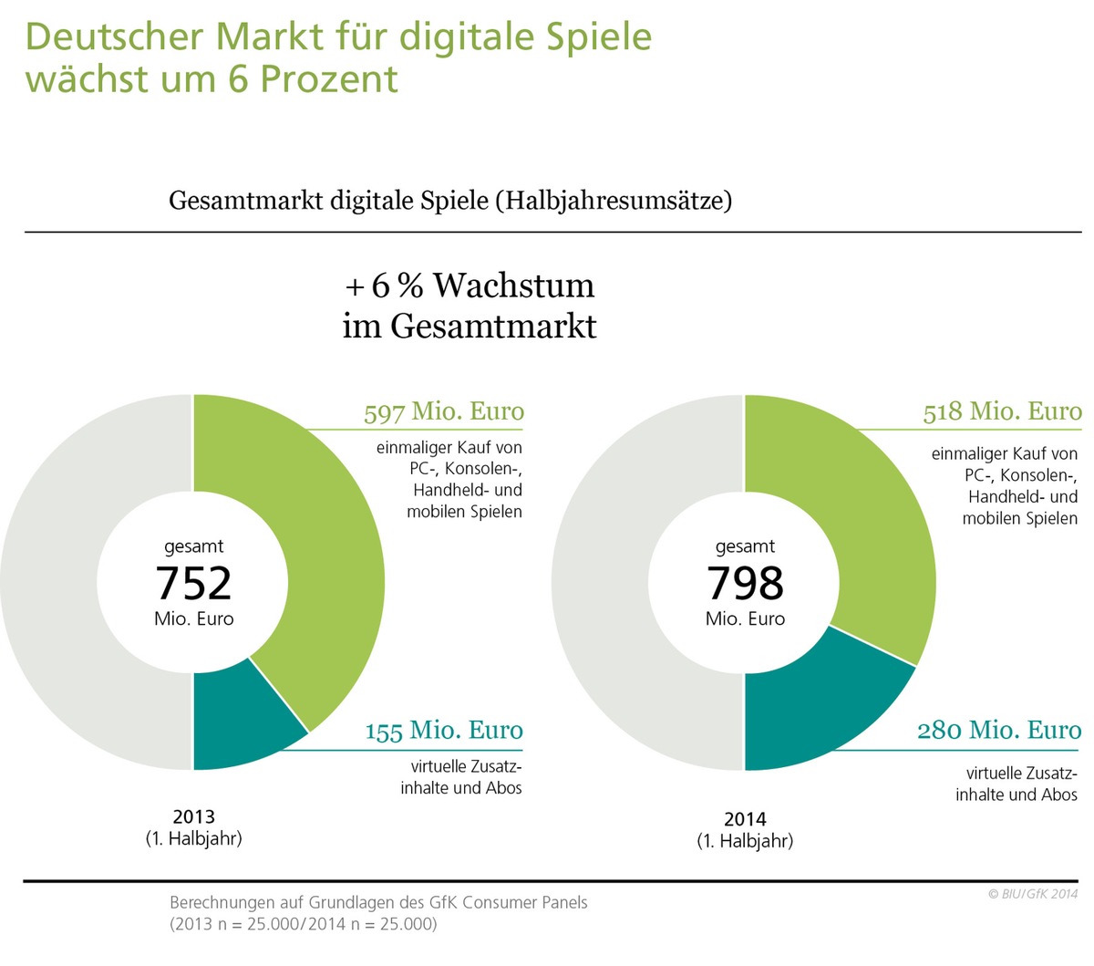 Deutscher Markt für digitale Spiele wächst um sechs Prozent (FOTO)