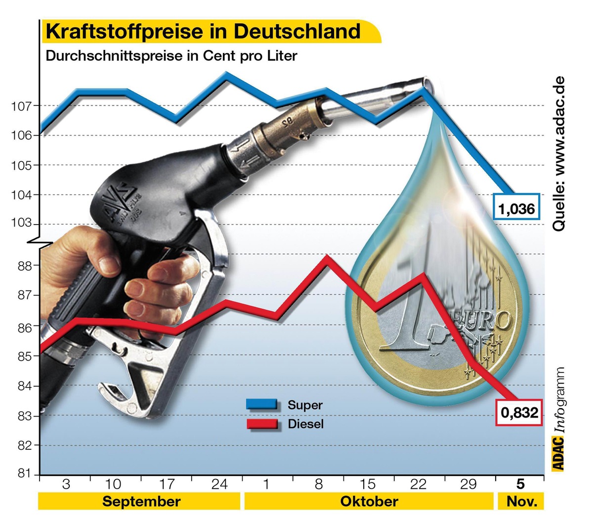 Kraftstoffpreise in Deutschland